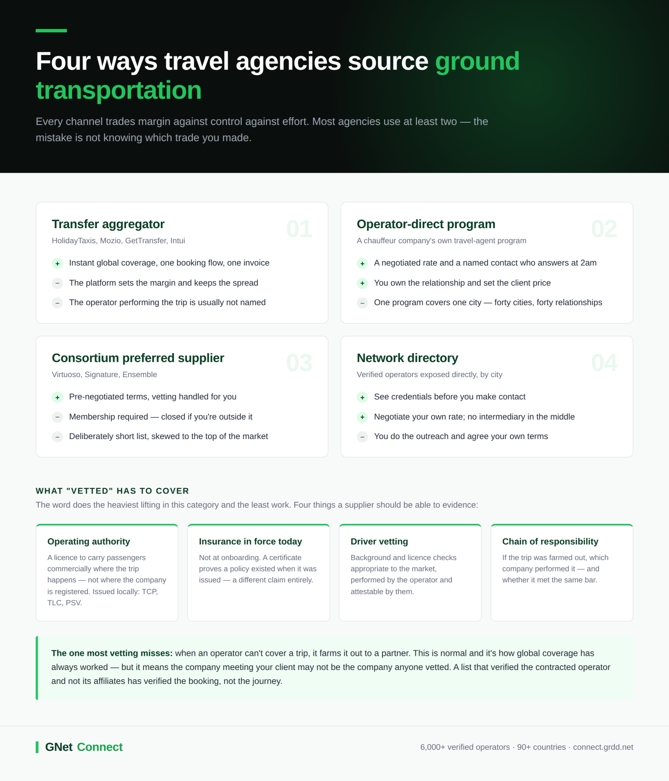 Four ground transportation sourcing channels for travel agencies compared